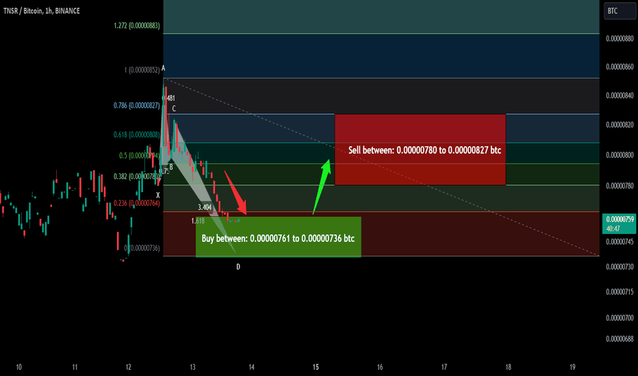 Trade signal | Tensor (TNSR) completed a setup for upto 12% pump