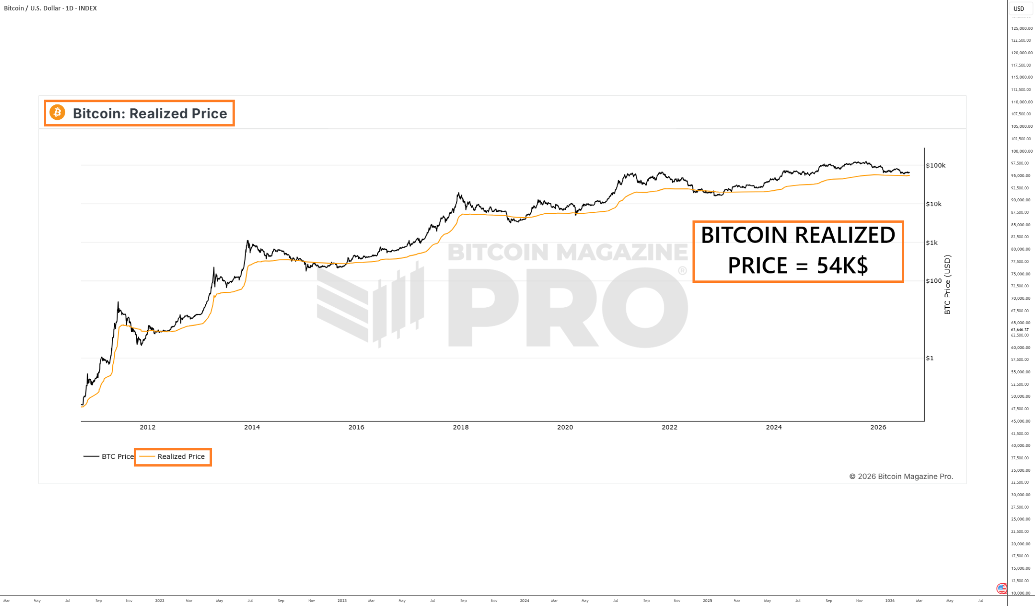Bitcoin Realized Price: The Perfect Purchase Price? for INDEX:BTCUSD by Swissquote