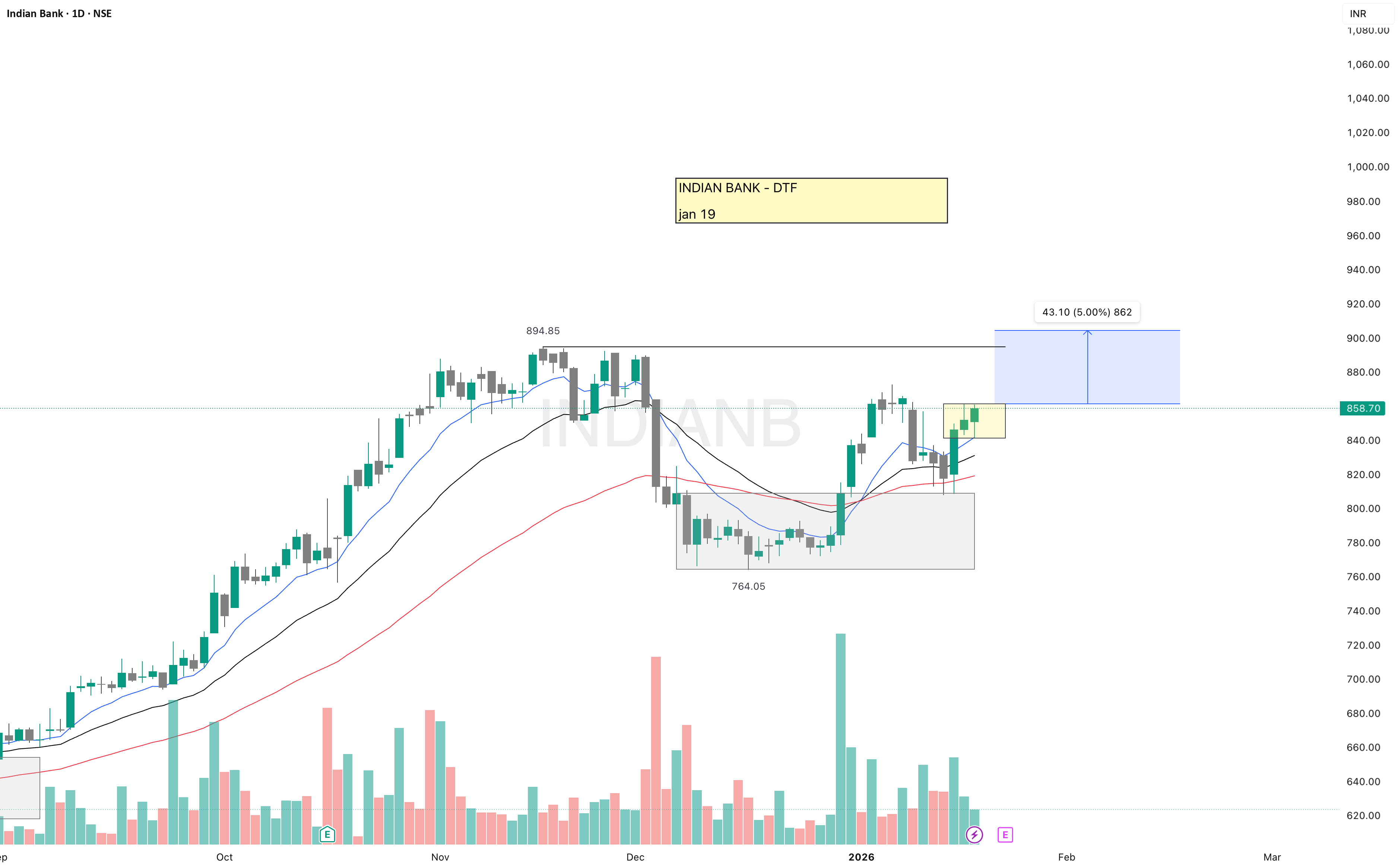 INDIANB (Indian Bank) for NSE:INDIANB by SatpalS — TradingView India