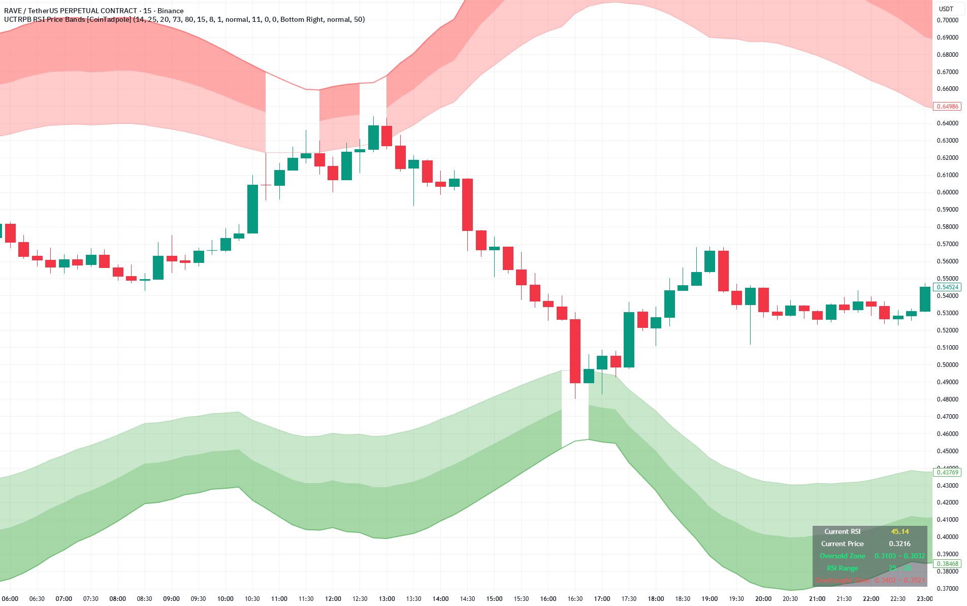 UCTRPB RSI Price Bands [CoinTadpole] — cointadpole 의 인디케이터 — TradingView