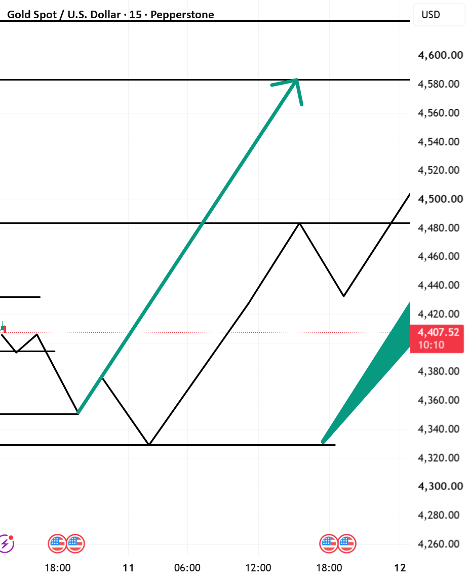 XAUUSD – “THE 4,583 SHOWDOWN” XAUUSD – “THE 4,583 SHOWDOWN”