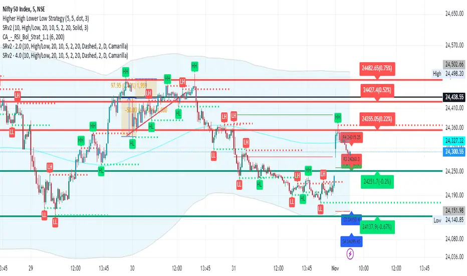 Support Resistance & cam pp — Indicator by spiritedtez — TradingView India