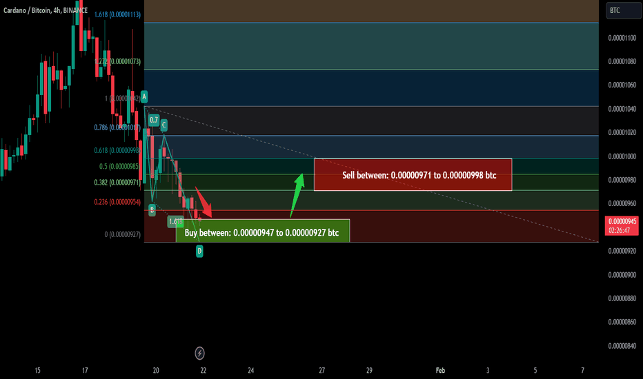 Trade signal | Cardano (ADA) completed a setup for the next pump