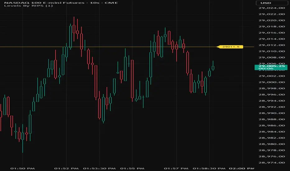 Levels By RIPS — Indikator von BubbaC21 — TradingView