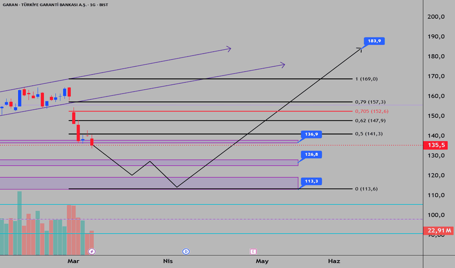 7 Mart 2026 - GARAN | Türkiye Garanti Bankası A.Ş. — Günlük (1G) - Turkiye Garanti Bankasi Anonim Sirketi