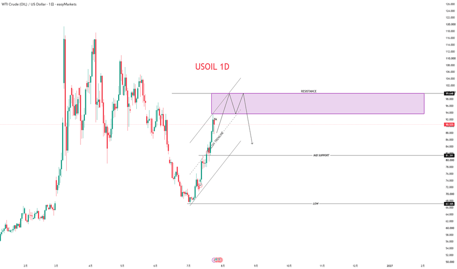 WTI原油のチャートと相場 — TradingView