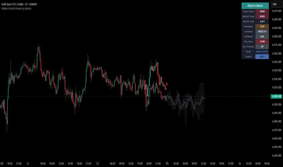 Pattern Match Finder — Indicator by abo0o — TradingView
