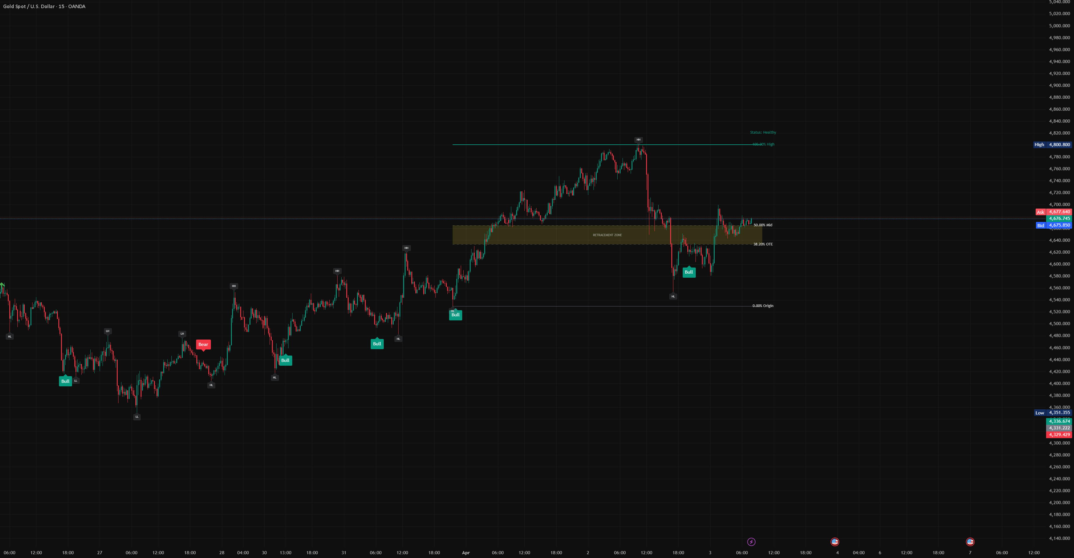 Swing Retracement Mapper: indicador de NICK789 — TradingView