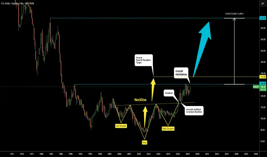 Tradingview Inverse Chart Inverse Head & Shoulders on USDJPY (Quarterly Chart) for FX:USDJPY by ...