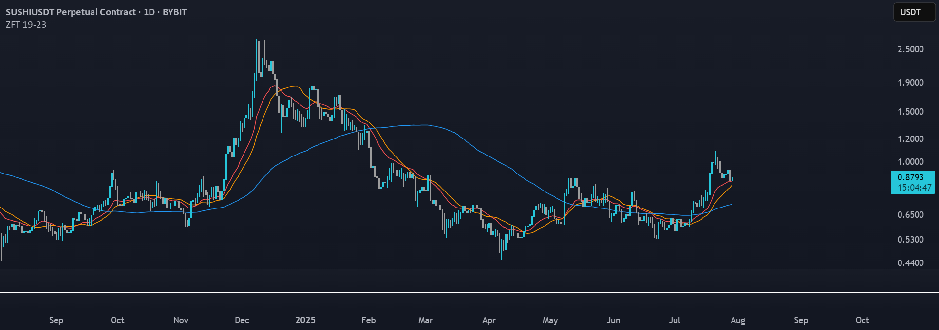 19/23 ema/ma — Indicator by Suroashisa — TradingView
