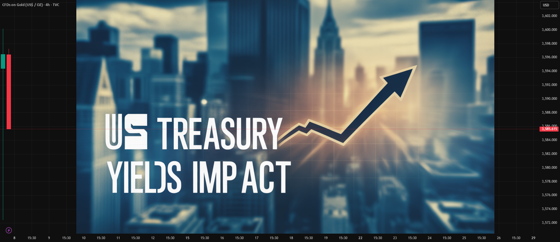 Gorgeous Gold Surges As U.s. Treasury Announcement Hurts Yields, Dollar Moment in HD Gorgeous Gold Surges As U.s. Treasury Announcement Hurts Yields, Dollar Moment in HD