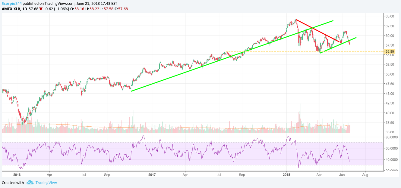 AMEX:XLB Idea Chart Image by Jay1104