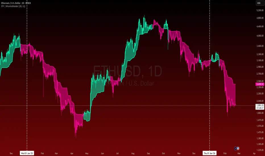 Strategic Trend Filter— Indicateur par MisinkoMaster — TradingView