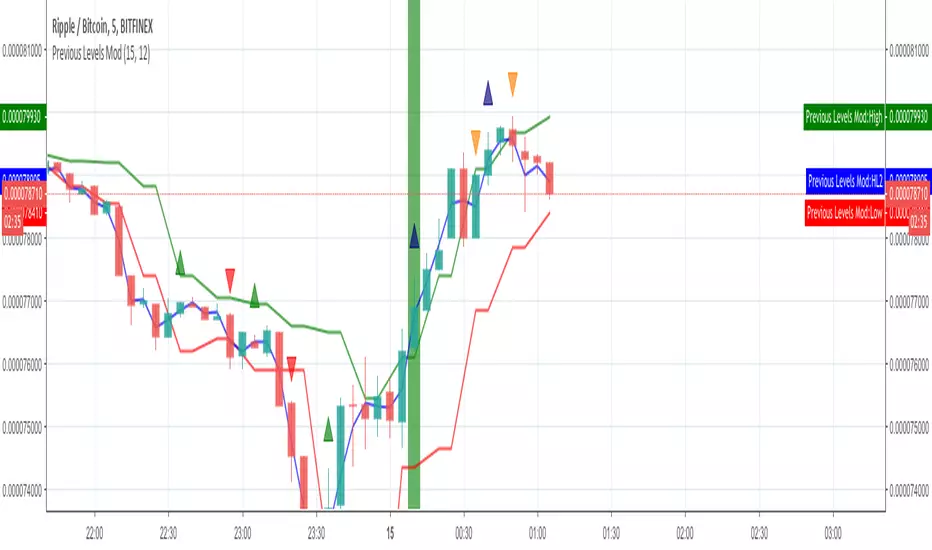 PPL MOD — Indikator oleh DuongTran — TradingView