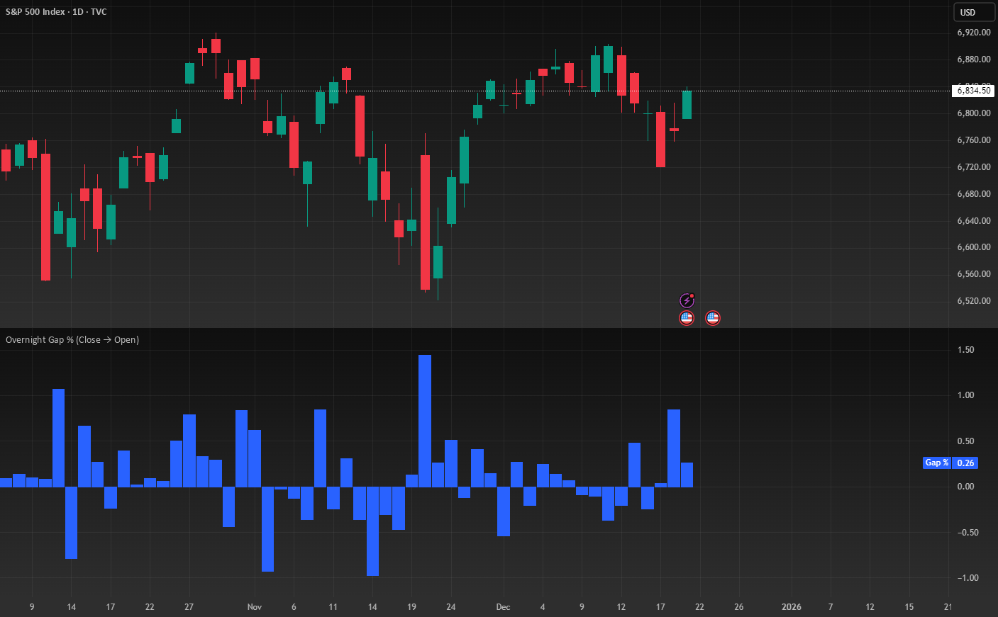 Pascal Charting Overnight Gap - Close to Open - TF Pascal — Indicator by pascalsb2g4a ...