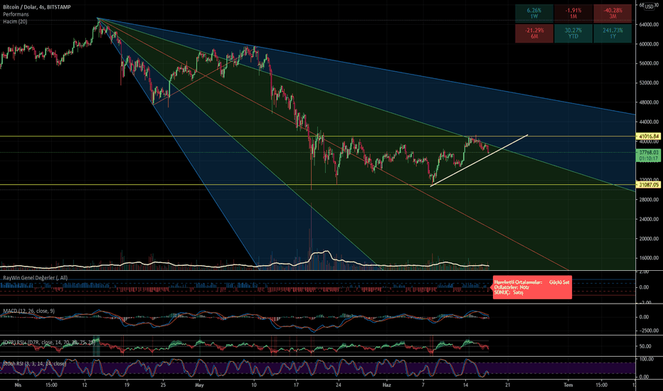 BTCUSD (istek üzerine)