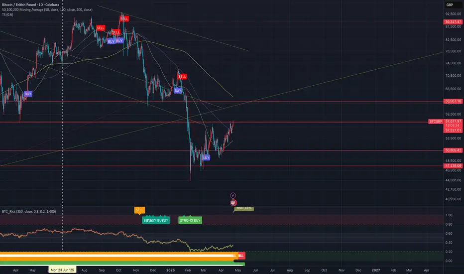 Danil - BTC Risk Metric — Indicator by danilen1 — TradingView