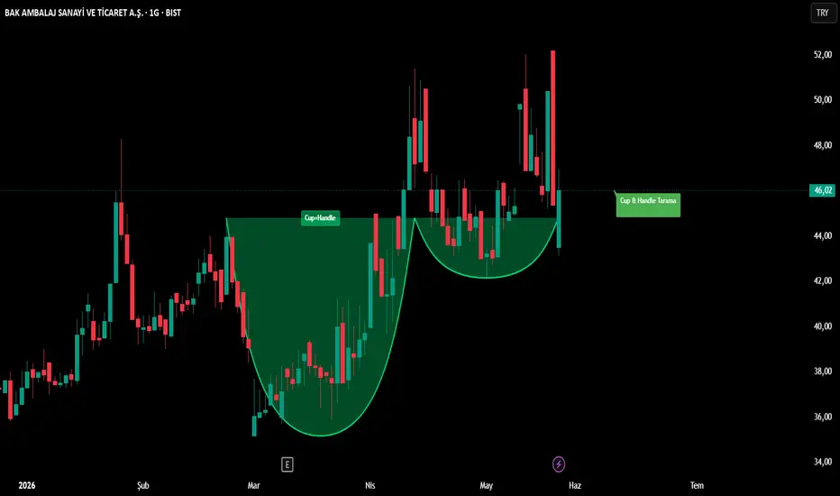 Cup & Handle (Zeiierman) [Tarama] — Indicator by gokturk80 — TradingView