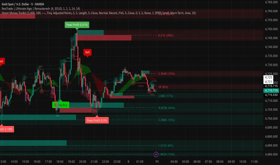 Nextrade Smart Money Concept — Indicator by NexTradeai — TradingView India