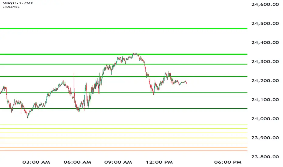 LTDLEVEL — Indicator by Lancetheduck12 — TradingView