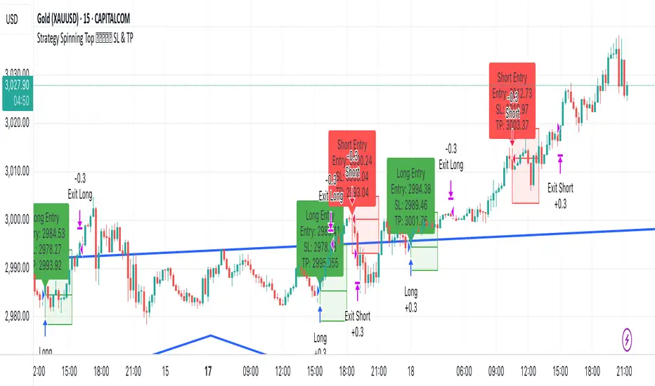 Strategy Spinning Top พร้อม SL & TP oleh suntiver6 — TradingView