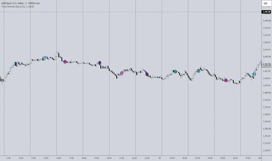 Time Intervals (Bars): indicador de The_Forex_Steward — TradingView