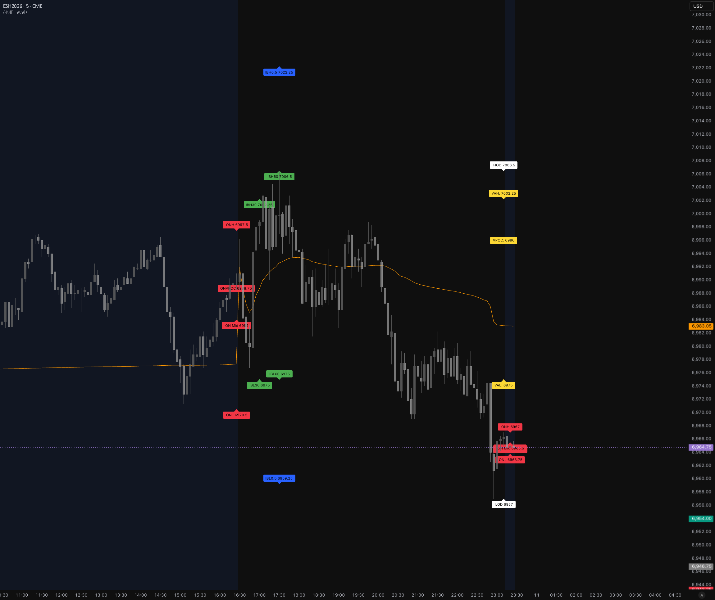 Auction Market Theory Levels — Indicator by dercremigetz3ss — TradingView