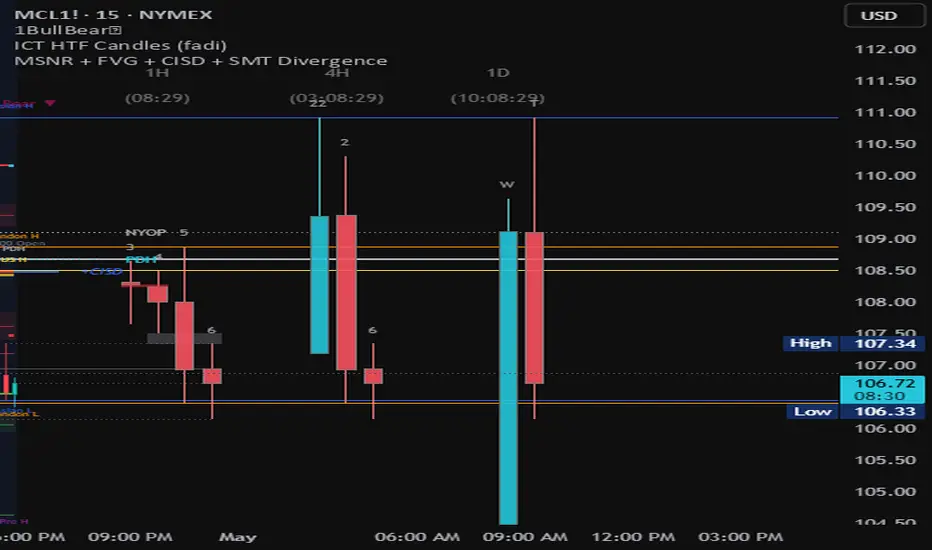 MSNR + FVG + CISD + SMT Divergence — Indicator by winhtetnaing405 ...