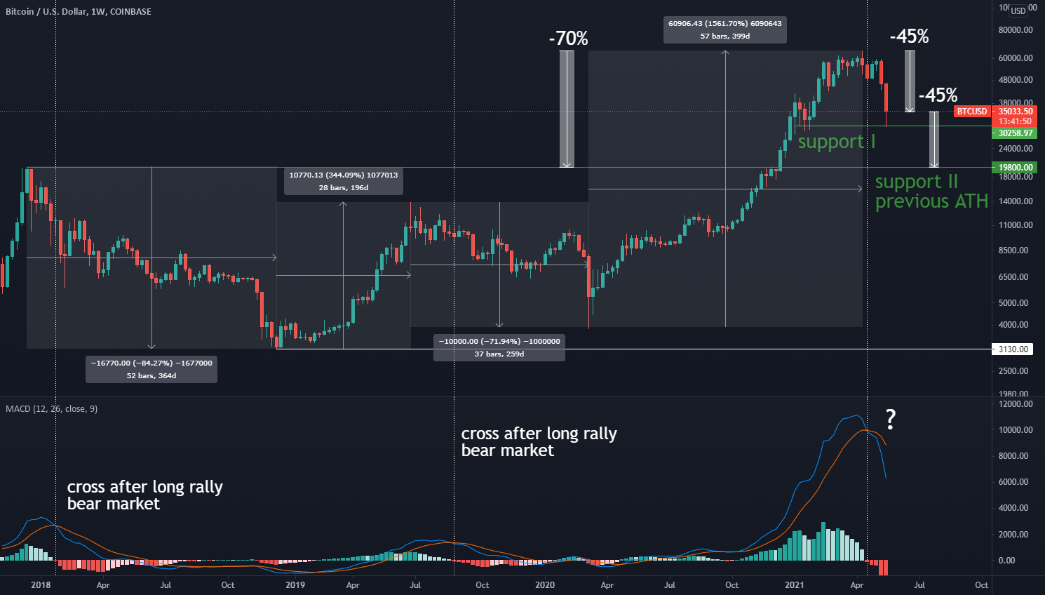Half-way to the bottom? for COINBASE:BTCUSD by greater_fool_ — TradingView
