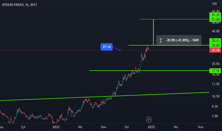 Aydem - Hisse Yorum, Teknik Analiz ve Değerlendirme - AYDEM ENERJI