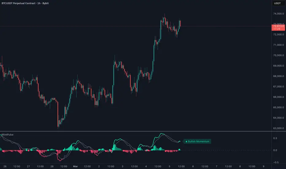 MintPulse Momentum Score Histogram — Indicator by Sveezy — TradingView