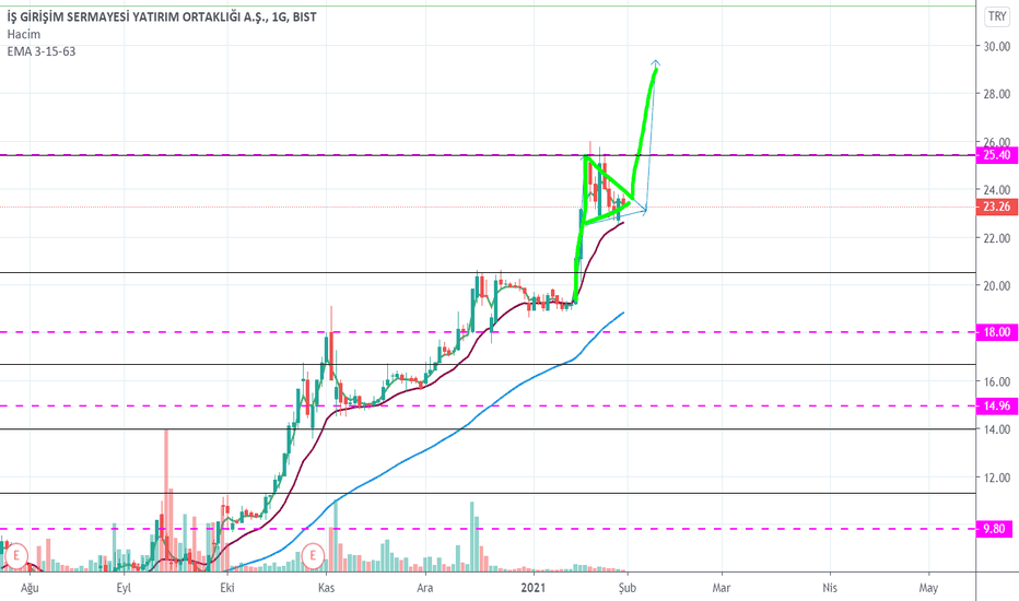 ISGSY - TREND ANALİZİ