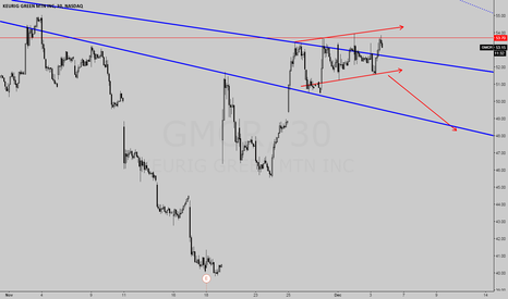 gmcr stock price and chart tradingview gmcr stock price