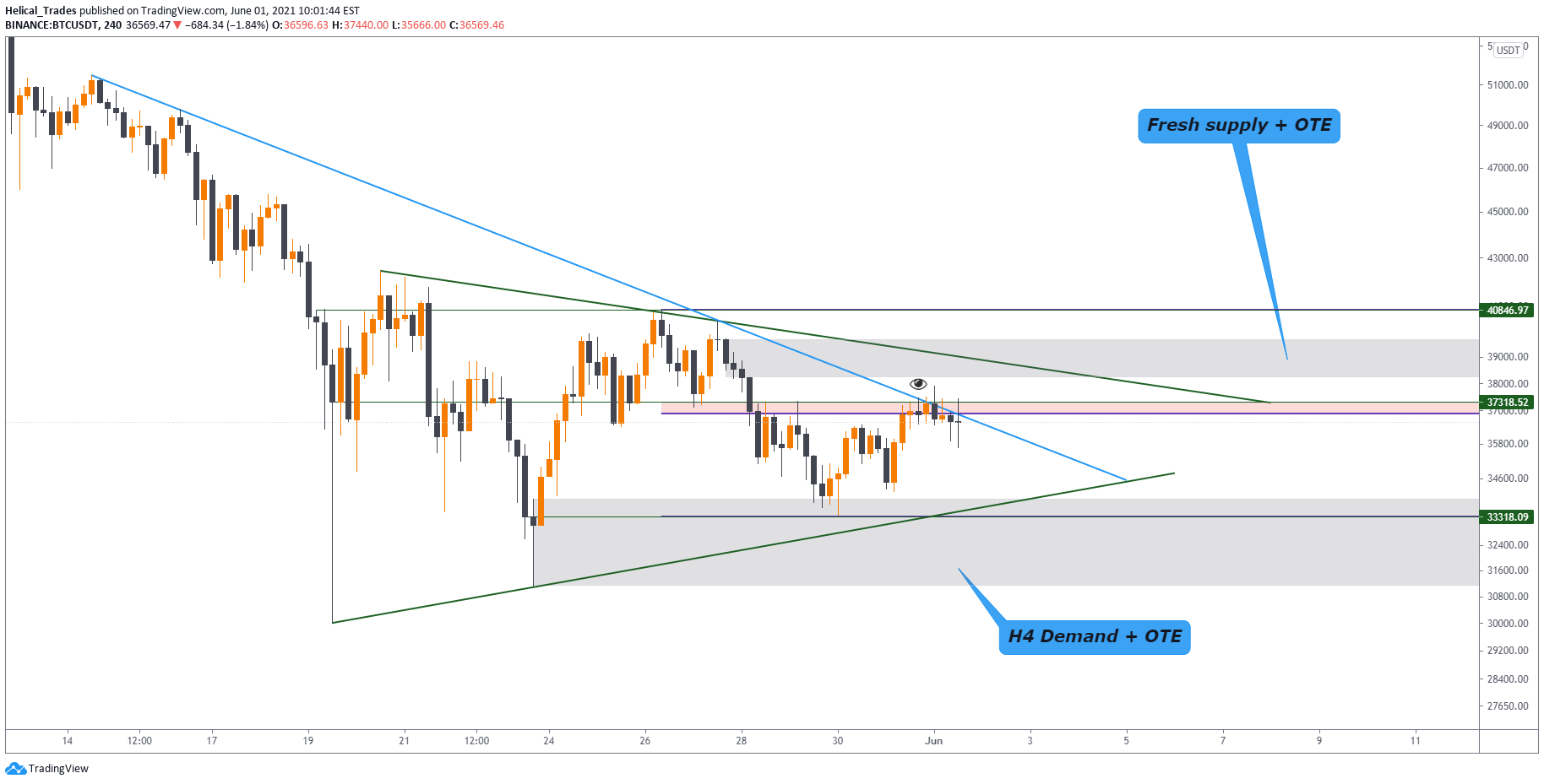 BINANCE:BTCUSDT Idea Chart Image by Helical_Trades