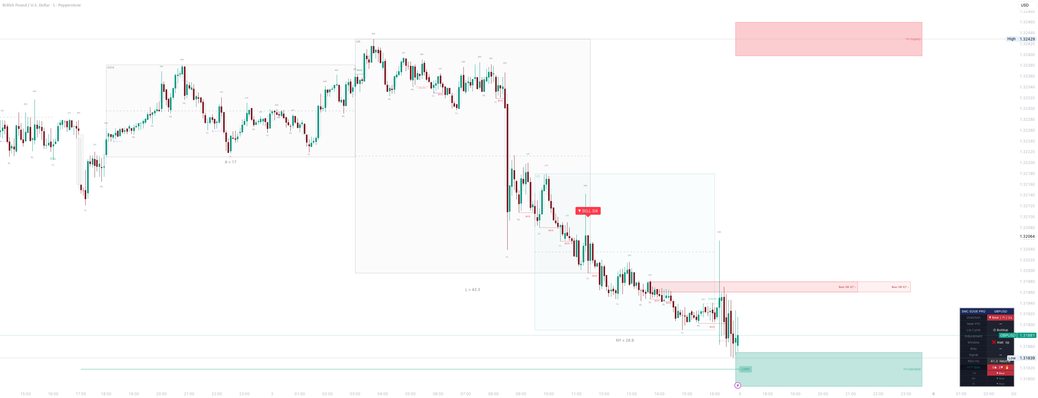 SMC Edge Pro | Smart Money Concepts — Indicator by junaid8883 — TradingView