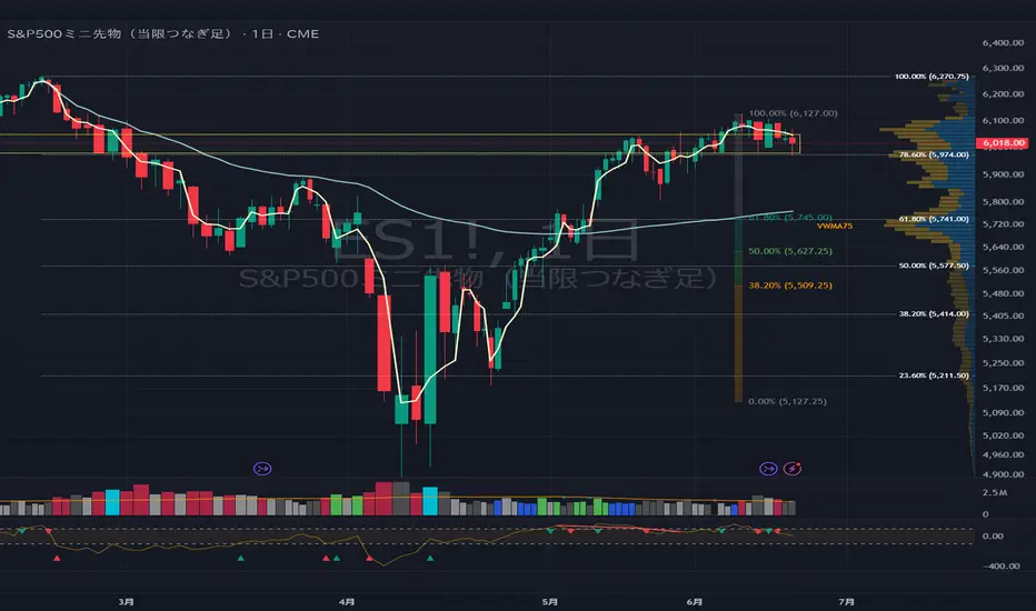 S&P500先物、ボックスゾーンで耐える koziiiによるCME_MINI:ES1