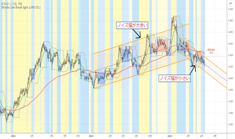9433の株価とチャート — TSE:9433 — TradingView