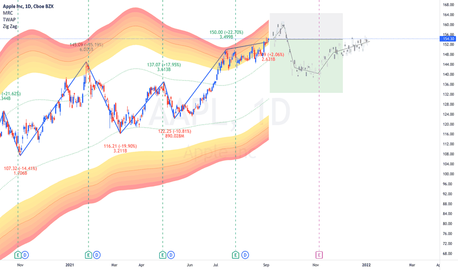 AAPL: Keinsell #13, Is the Apple Overpriced?