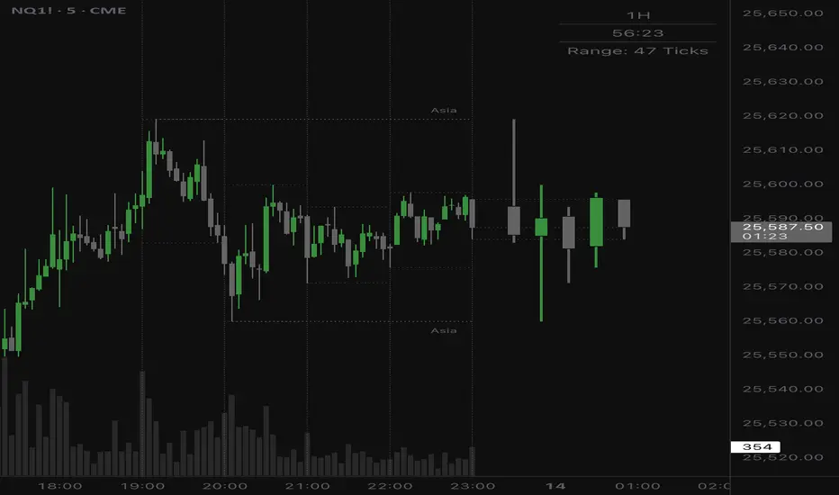 Session Highs/Lows + HTF Projections: indicador de burn1049 — TradingView