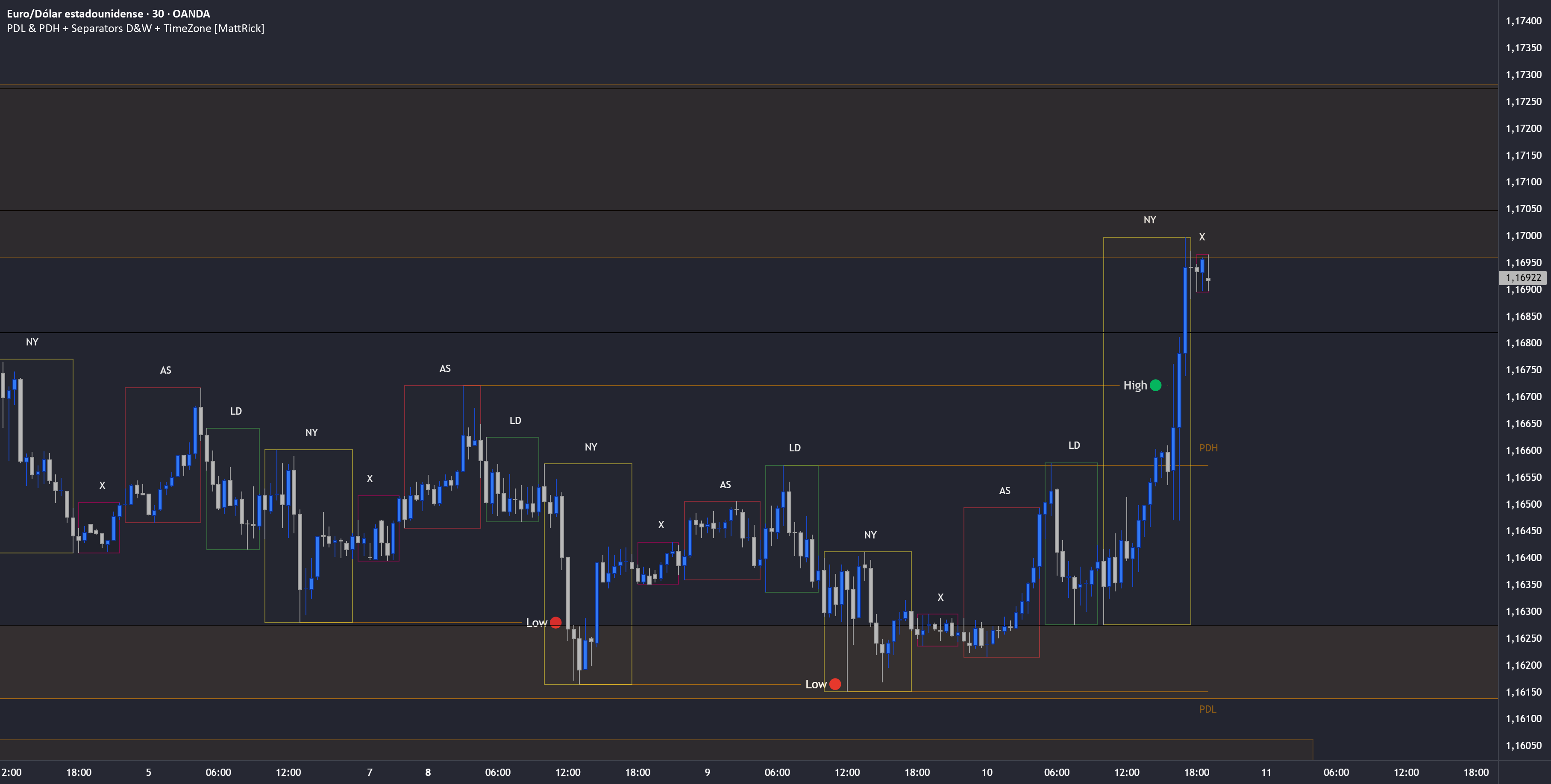PDL & PDH + Separators D&W + TimeZone [MattRick]: indicador de ...