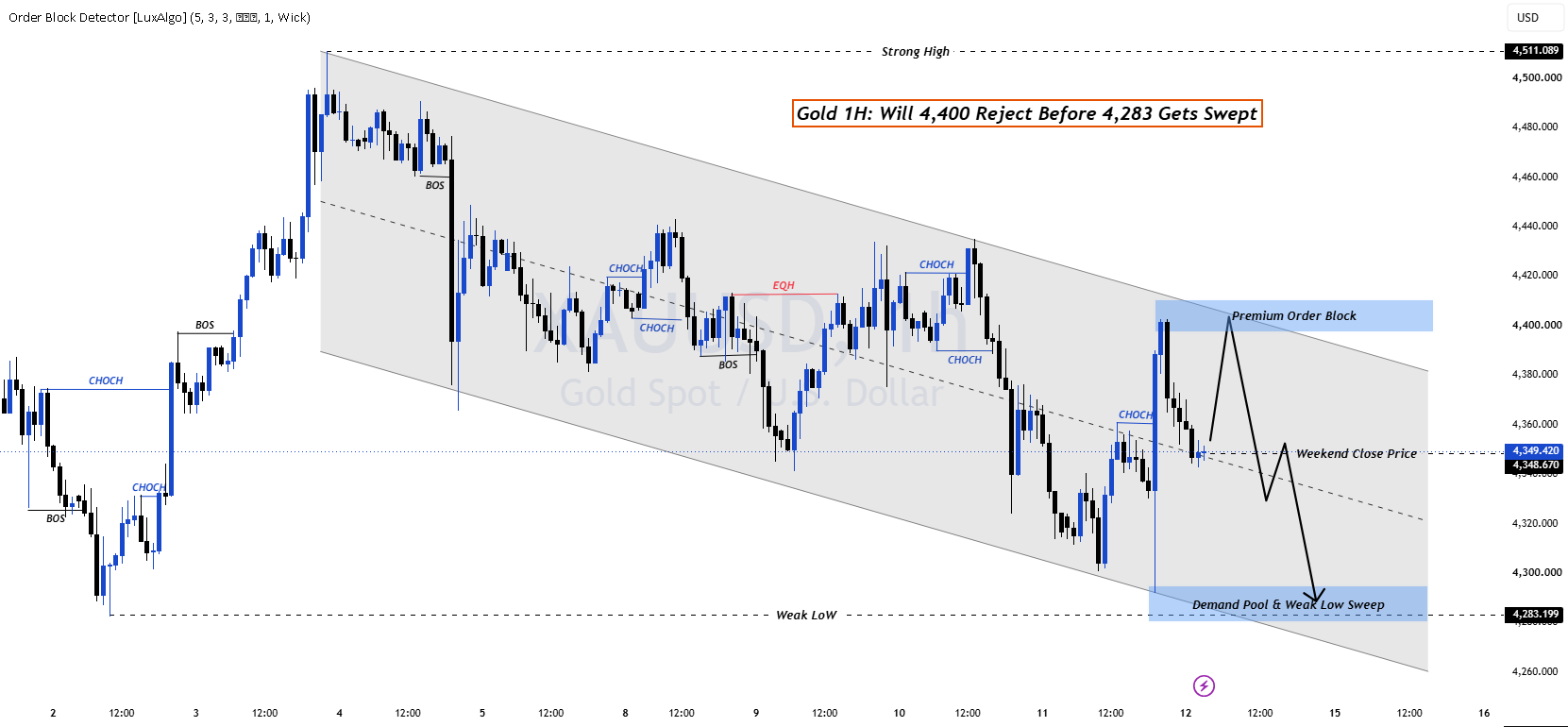 Gold 1H: Will 4,400 Reject Before 4,283 Gets Swept? Gold 1H: Will 4,400 Reject Before 4,283 Gets Swept?