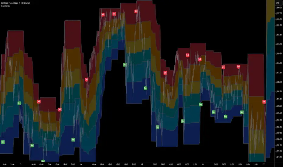 BuyLow SellHigh Bands | ProjectSyndicate — Indicator by ...