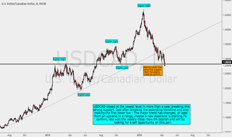 USDCAD Broke Strong Support