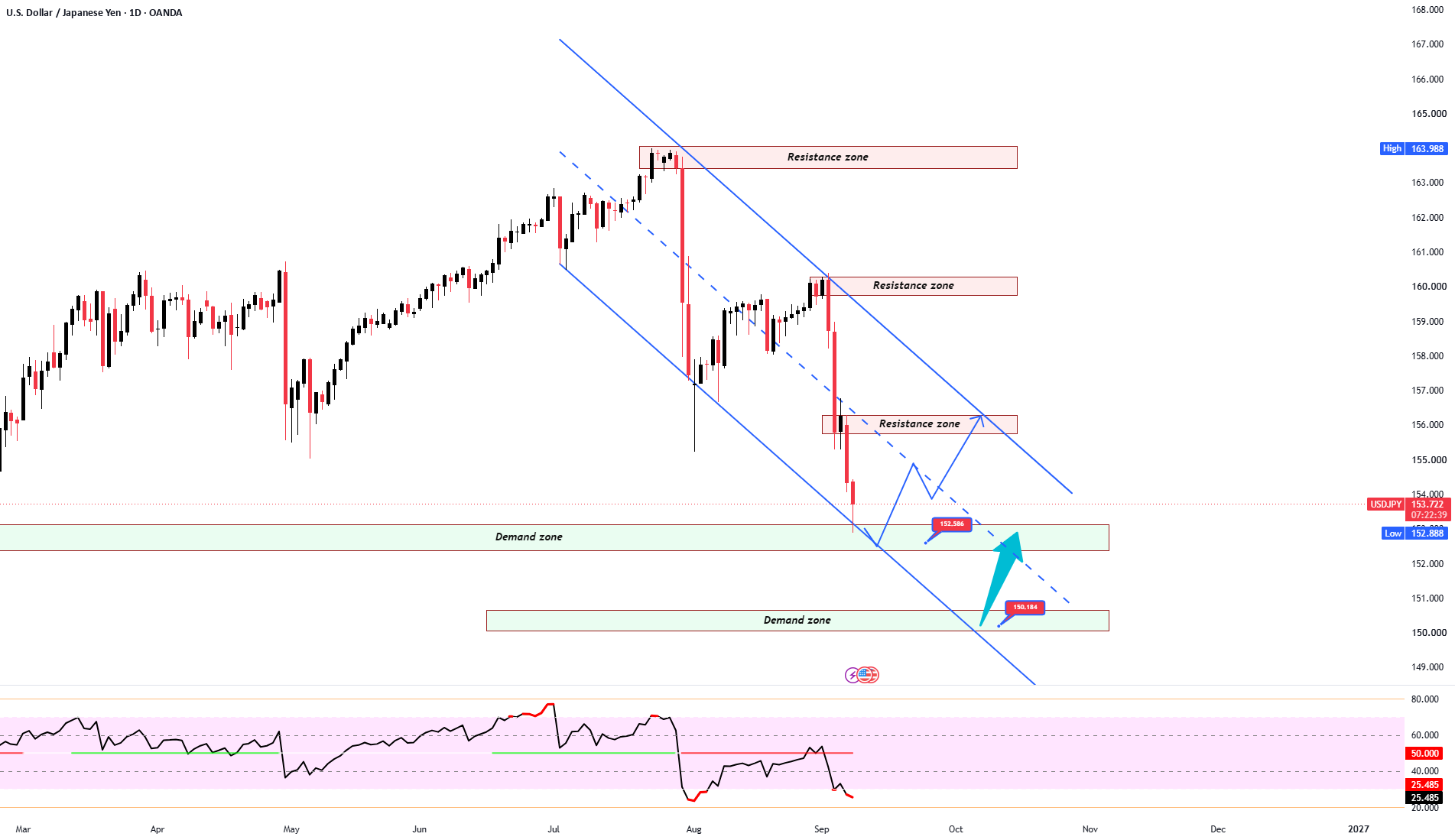 USDJPY Drops Sharply: Buy the Rebound, Sell at Higher Levels