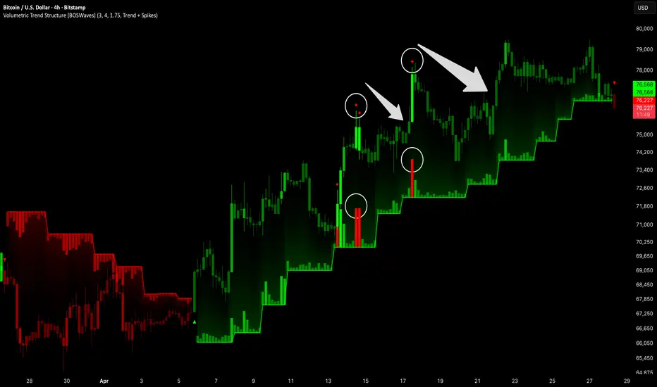 Volumetric Trend Structure [BOSWaves] — 指标由BOSWaves提供 — TradingView