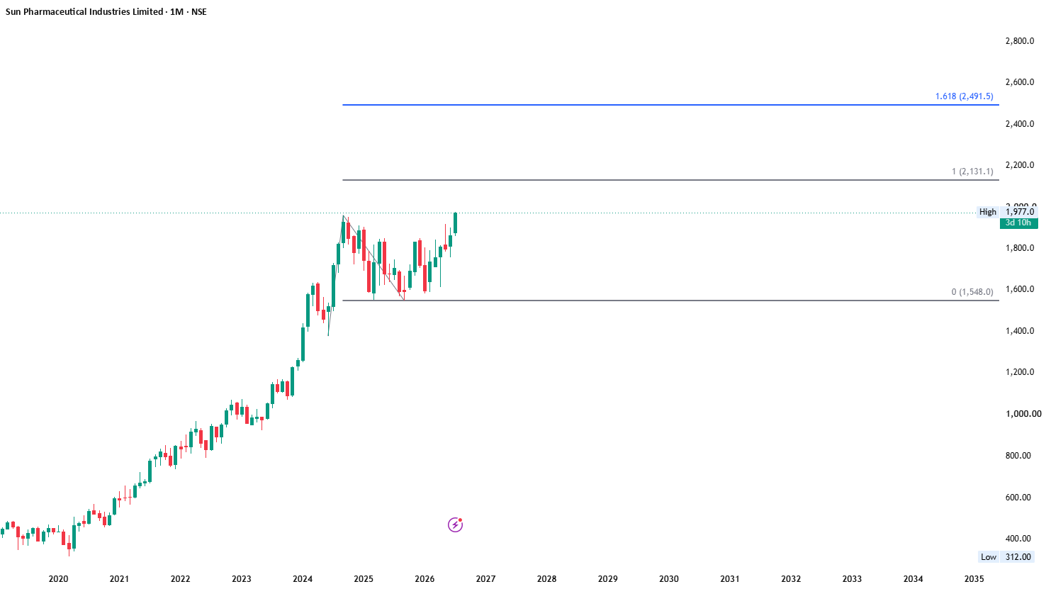 Above ATH : Headed towards 2100 level