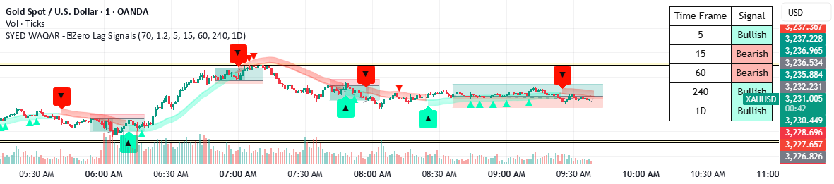 Zero Lag Trend Signals (MTF) [SYED WAQAR] — Индикатор от waqarpro99 ...