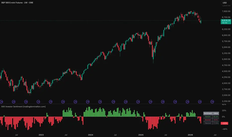 AAII Investor Sentiment [tradingdomination.com] — Indicator by ...