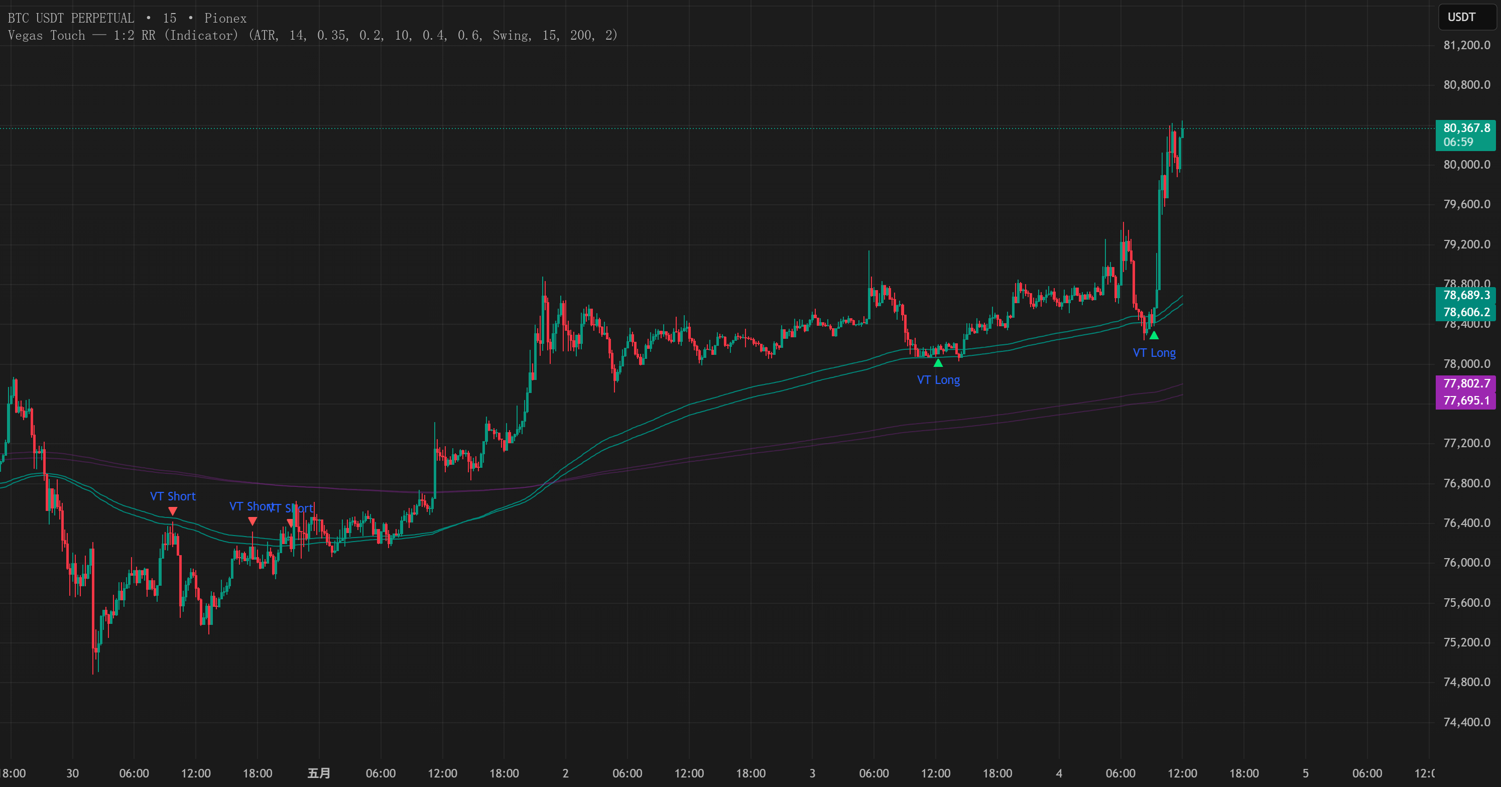 Vegas Touch indicator โดย allen7326288 — TradingView