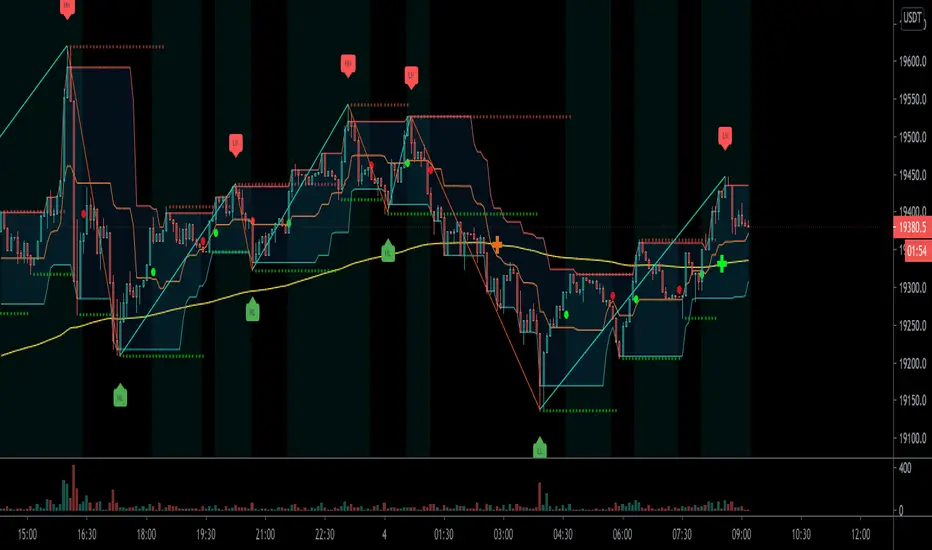 OPTrade Swing to Scalp — Indicator by OnePunchCoin — TradingView